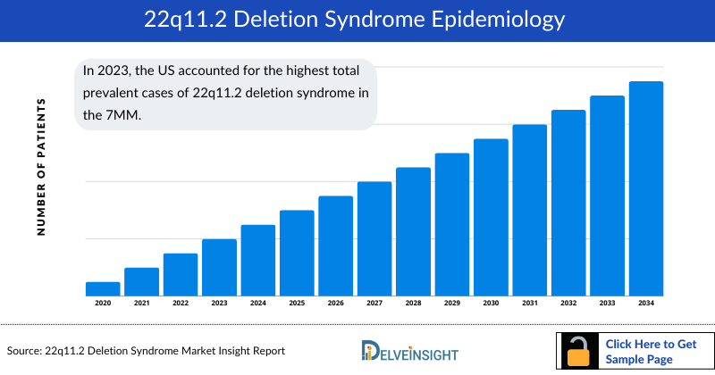 22q11.2 Deletion Syndrome Epidemiology